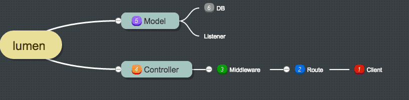 lumen结构 https://img.cdn.resowolf.com/static/lumen.png