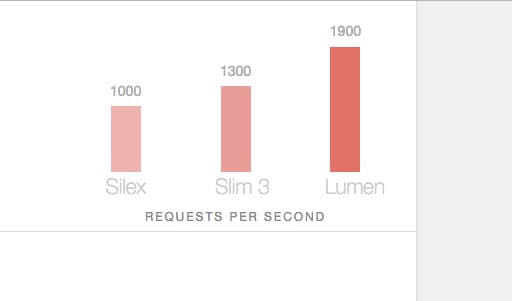 各个框架运行速度对比 https://img.cdn.resowolf.com/static/lumen_speed.jpeg